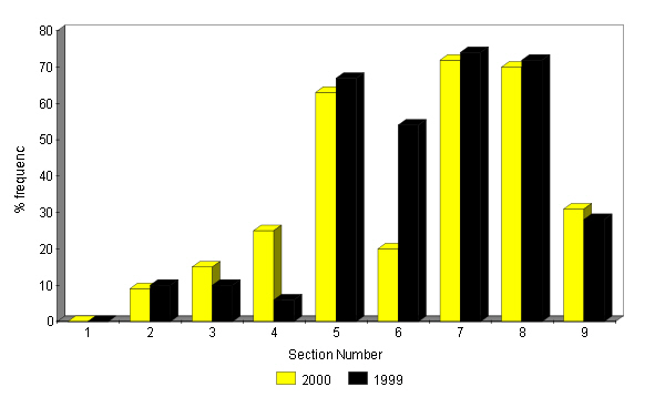 Changes in Gorse abundance 1999 - 2000