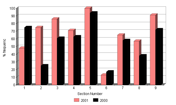 Changes in abundance of bramble 2000 - 2001