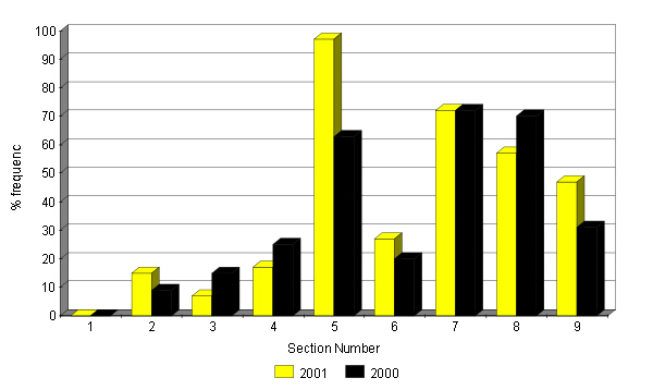 Changes in abundance of gorse 2000 - 2001