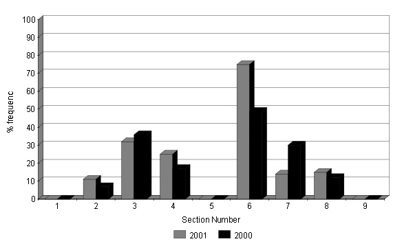 Changes in abundance of heath speedwell 2000 - 2001