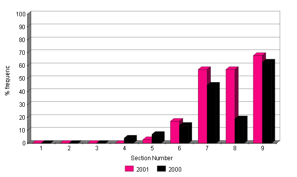 Changes in abundance of Heather 2000 - 2001