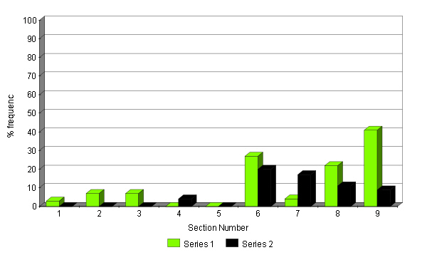 Changes in abundance of Pill Sedge 2000 - 2001