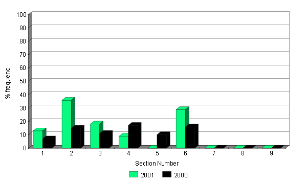 Changes in abundance of Wood Sage 2000 - 2001