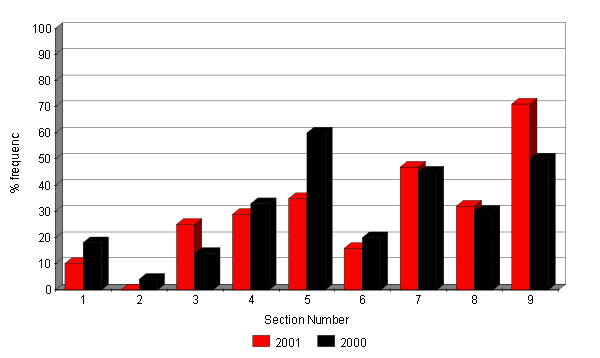 Changes in abundance of silver birch 2000 - 2001