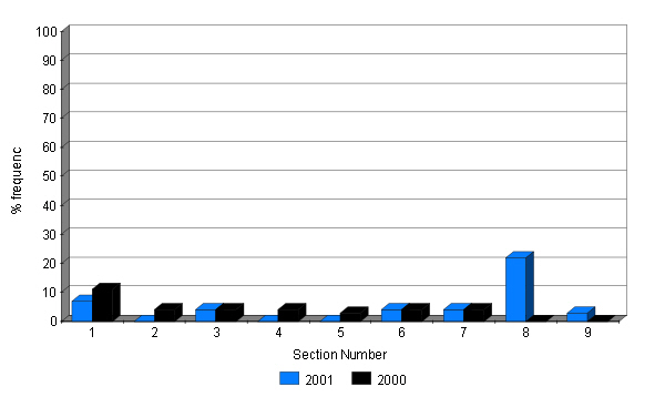 Changes in abundance of Tormentil 2000 - 2001