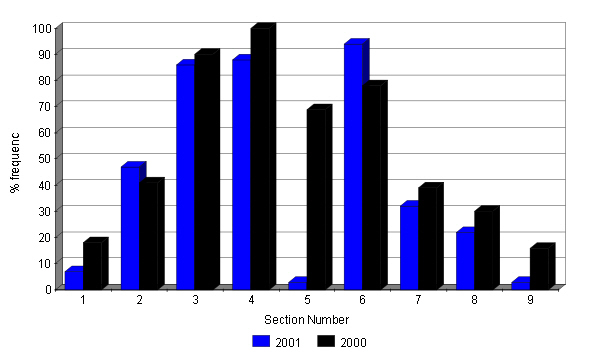 Changes in abundance of violet 2000 - 2001